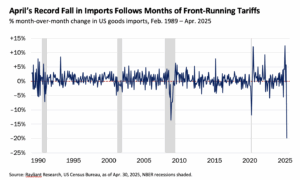 April’s Record Fall in Imports Follows Months of Front-Running Tariffs % month-over-month change in US goods imports, Feb. 1989 – Apr. 2025